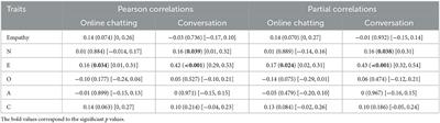 Consistency in personality trait judgments across online chatting and offline conversation